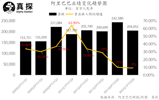 Detailed explanation of Alibaba's financial report: revenue rose 9%, profit fell 30%, no performance guidance