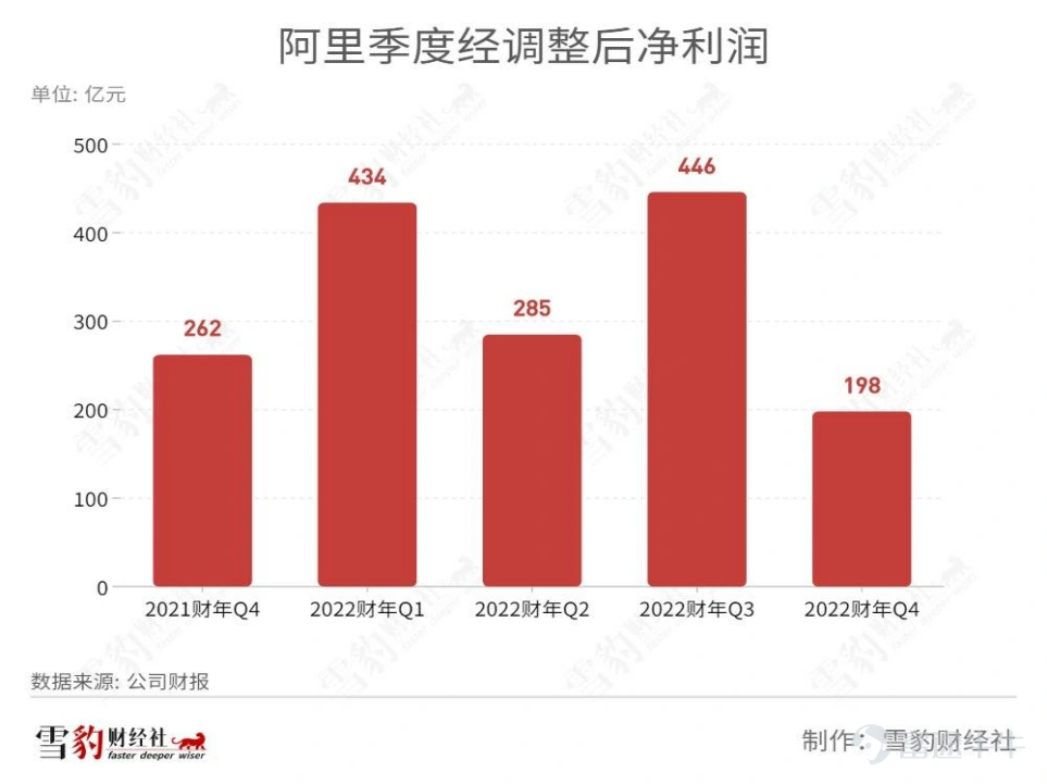 5月26日晚间,阿里巴巴集团(以下简称阿里)$阿里巴巴 (BABA.US)$$阿里巴巴-W (09988.HK)$发布了第四财季及2022财年业绩报告,与以往不同的是,这是一份没有“指引”的年报。 自2022年3月中旬以来,很多公司业务受到国内尤其上海疫情的严重影响。阿里称,考虑到疫情带来的风险和不确定性,很多情况未能控制及难以预测,现在暂停以往于新财年年初提供财务指引的做法,是审慎的决定。 过去,阿里巴巴一直在新财年初提供财务指引,对下期财务状况做出一个预测,借以向市场传递和释放一些信号。投资者们投资一家公司,很多时候买的是预期。 虽然没有像往年一样提供财务指引,但如果仔细翻阅财报全文,并密切观察阿里各主要平台及其管理层近期频密的动作和表态,不难发现,阿里对2023年的展望和“指引”,已经都藏在了这两个关键词中:可持续增长、高质量增长。 对于这个问题的思考,还可以换一个角度:疫情黑天鹅飞过全球的第三年,在一个充满了易变、模糊性和复杂性的商业世界里,“体重”逾2000亿美元市值的阿里巴巴,在未来一年,将如...