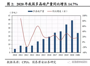 制裁豁免，光伏尚能飯否？一文讀懂光伏產業鏈，上車前先看這個
