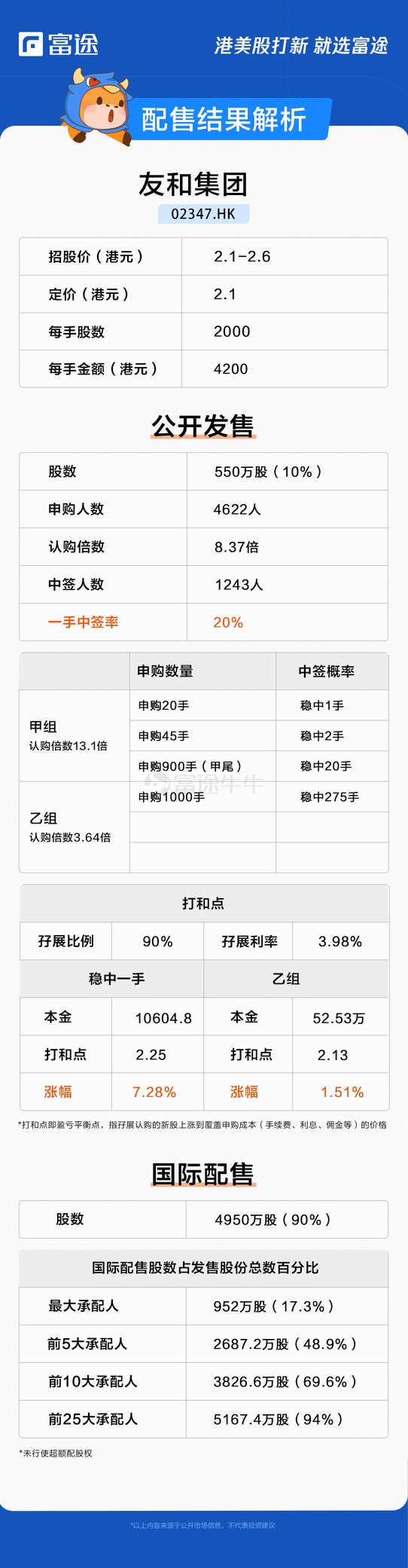新股定價 | 友和集團獲8.37倍認購，每股定價2.1港元