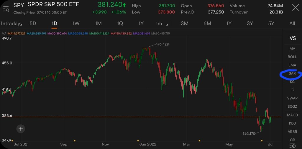 How to use SAR to spot reversal signals, 6th indicator challenge 🤔