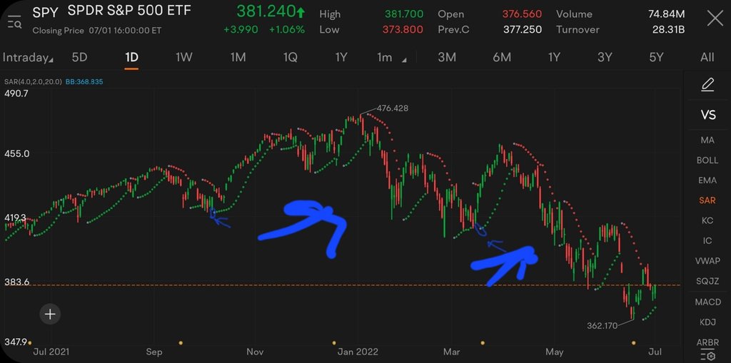 How to use SAR to spot reversal signals, 6th indicator challenge 🤔