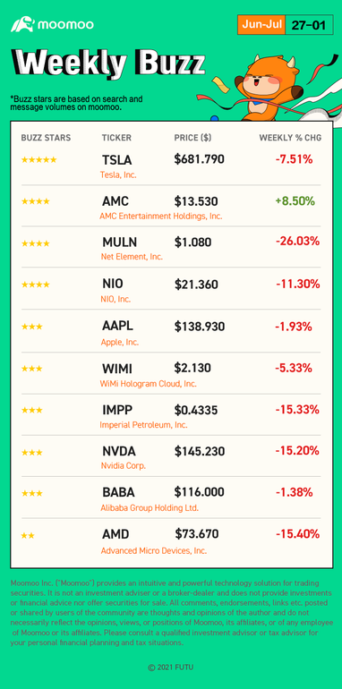 Weekly Buzz: Tesla's stock wipeout opened door for the brave