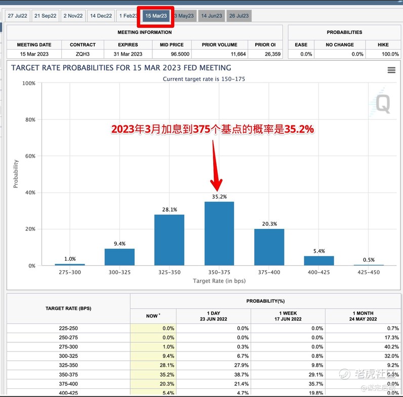 加息预期：美联储的加息将在2023年2-5月份到达峰值