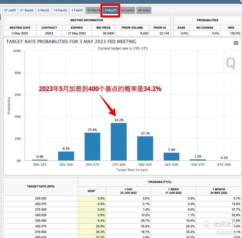 加息预期：美联储的加息将在2023年2-5月份到达峰值