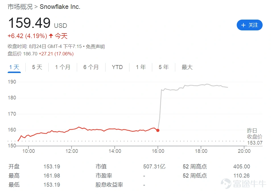 美東時間8月24日週三,雲計算和數據分析軟件公司$Snowflake (SNOW.US)$在美股盤後發佈了其截至2022年7月31日的第二季業績,由於其全年業績指引好於預期,Snowflake美股股價盤後漲超17%。 週三,Snowflake收漲4.19%報159.49美元,年初至今累計跌幅超50%,落後於同期納指21%的跌幅。 具體來看Snowflake二季度核心財務指標: 第二季度收入4.972億美元,高於分析師預期4.679億美元。 第二季度產品收入4.663億美元,高於分析師預期 4.381億美元,同比增長83%。 第二季度剩餘履約義務爲27億美元,同比增長78%。 第二季度淨收入保留率爲171%。 截止第二季度末,共有6,808個客戶。 此外,Snowflake還發布了全年業績指引: 預計全年產品收入19.1-19.2億美元,高於分析師預期19.0億美元。 預計全年調整後運營利潤率2.0%,公司先前預計1.0%。 預計三季度產品收入5.00-5.05億美元,分析師預期5.011億美元。 對此,Snowfl...