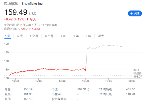 Snowflake全年業績指引好於預期 美股盤後漲超17% | 業績見聞