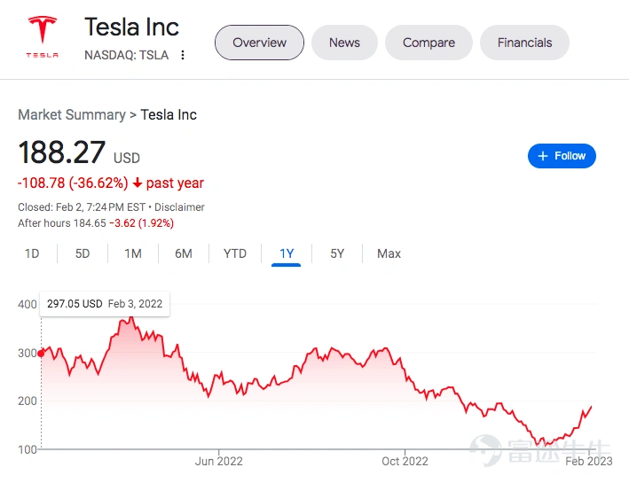 $特斯拉 (TSLA.US)$開年以來的強勁反彈進一步堅定了木頭姐長揸的信心。 近日,方舟投資首席執行官Cathie Wood在接受媒體採訪中表示,如果今天必須買一隻股票,並在未來10年持有它,那將是特斯拉。 受聯儲局加息,以及馬斯克收購Twitter的鬧劇影響,特斯拉的股價在2022年暴跌65%。但長期擁躉木頭姐不離不棄,堅持看好,甚至用腳投票繼續買入,尤其是特斯拉掀起全球價格戰,宣佈大幅下調中國、歐洲和美國主要車型的價格之後。 Wood預計,特斯拉降價措施將恢復去年下降的部分需求,而降價意味着競爭對手電動汽車製造商將「難以跟上」。她還認爲,特斯拉將成爲送貨機器人市場的領導者。她估計,未來10年,送貨機器人市場的規模將擴大到1萬億美元。 木頭姐旗下基金在1月份的一週內搶購了4700萬美元的特斯拉股票。特斯拉是方舟旗艦基金$創新ETF-ARK (ARKK.US)$的最大持倉,目前其持有的特斯拉股票價值7.33億美元。 而特斯拉也沒辜負Wood的期待。1月以來特斯拉股價大逆轉幫助經歷了慘淡2022年的方舟基金絕...