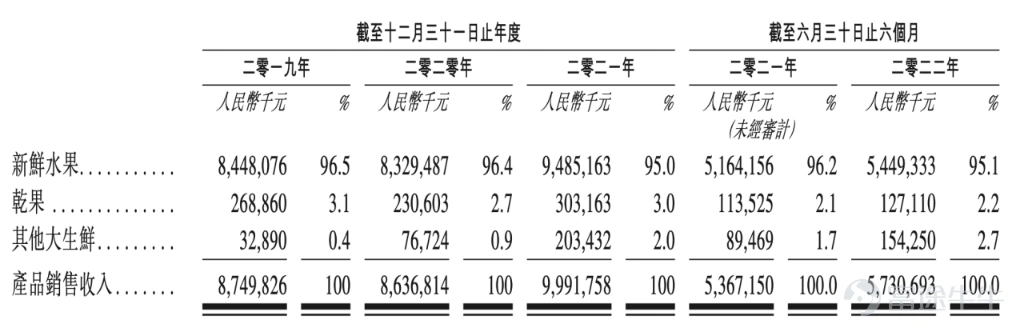 在四次遞表港交所後,中國“最大水果零售經營商”$百果園集團 (02411.HK)$於1月16日在港股成功上市。 上市首日以6.52港元高開16.4%。截至發稿,最新價格爲6.32港元,漲幅爲12.86%,盤中漲超20%。總市值98.37億港元,一度突破百億大關。 1月13日,百果園公佈配發結果,公司擬全球發行7894.75萬股,中國香港公開發售佔10%,國際發售佔90%,超額配股權尚未獲行使。發售價已厘定爲每股發售股份5.60港元,H股以每手500股爲單位買賣。 百果園在招股書中表示,諮詢機構弗若斯特沙利文(Frost&Sullivan)的數據顯示,按照2021年水果銷售額計算,百果園爲中國最大的水果零售商,佔中國總市場份額1.0%(前五名合計佔總市場份額3.6%),在國內的線下門店共有5645家,遍佈22個省份140個城市。 在2019-2022年上半年,百果園的營業收入分別爲89.76億、88.53億、102.89億元和59.15億元人民幣。百果園在三年半的時間內共創造340億元的營業收入,2021年更是...