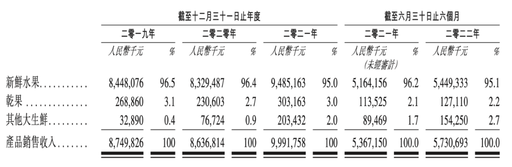 “最大水果零售商”上市首日盤中漲超20%！市值一度超百億大關