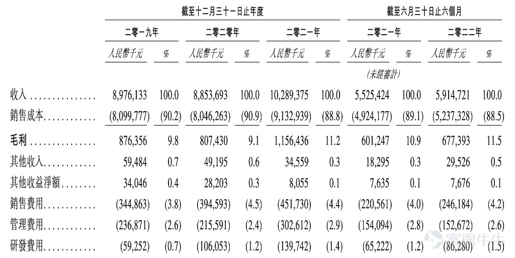 在四次遞表港交所後,中國“最大水果零售經營商”$百果園集團 (02411.HK)$於1月16日在港股成功上市。 上市首日以6.52港元高開16.4%。截至發稿,最新價格爲6.32港元,漲幅爲12.86%,盤中漲超20%。總市值98.37億港元,一度突破百億大關。 1月13日,百果園公佈配發結果,公司擬全球發行7894.75萬股,中國香港公開發售佔10%,國際發售佔90%,超額配股權尚未獲行使。發售價已厘定爲每股發售股份5.60港元,H股以每手500股爲單位買賣。 百果園在招股書中表示,諮詢機構弗若斯特沙利文(Frost&Sullivan)的數據顯示,按照2021年水果銷售額計算,百果園爲中國最大的水果零售商,佔中國總市場份額1.0%(前五名合計佔總市場份額3.6%),在國內的線下門店共有5645家,遍佈22個省份140個城市。 在2019-2022年上半年,百果園的營業收入分別爲89.76億、88.53億、102.89億元和59.15億元人民幣。百果園在三年半的時間內共創造340億元的營業收入,2021年更是...