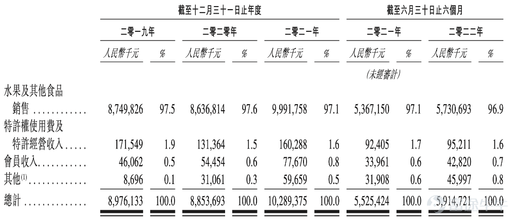 在四次遞表港交所後,中國“最大水果零售經營商”$百果園集團 (02411.HK)$於1月16日在港股成功上市。 上市首日以6.52港元高開16.4%。截至發稿,最新價格爲6.32港元,漲幅爲12.86%,盤中漲超20%。總市值98.37億港元,一度突破百億大關。 1月13日,百果園公佈配發結果,公司擬全球發行7894.75萬股,中國香港公開發售佔10%,國際發售佔90%,超額配股權尚未獲行使。發售價已厘定爲每股發售股份5.60港元,H股以每手500股爲單位買賣。 百果園在招股書中表示,諮詢機構弗若斯特沙利文(Frost&Sullivan)的數據顯示,按照2021年水果銷售額計算,百果園爲中國最大的水果零售商,佔中國總市場份額1.0%(前五名合計佔總市場份額3.6%),在國內的線下門店共有5645家,遍佈22個省份140個城市。 在2019-2022年上半年,百果園的營業收入分別爲89.76億、88.53億、102.89億元和59.15億元人民幣。百果園在三年半的時間內共創造340億元的營業收入,2021年更是...