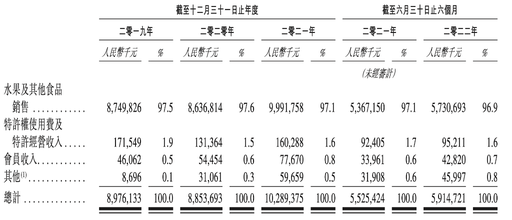 “最大水果零售商”上市首日盤中漲超20%！市值一度超百億大關