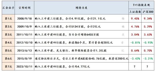 歷史上國家隊出手，都觸底反彈了嗎？