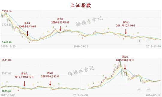 歷史上國家隊出手，都觸底反彈了嗎？