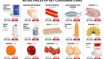 Singaporean expects headline inflation of 4.6% in the coming year, reaching an 11-year high