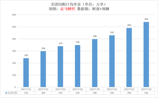 2022年Q4業績前瞻：美團能守住抖音攻勢嗎