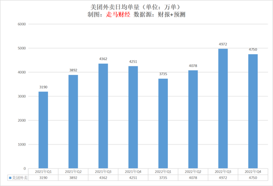2022年Q4業績前瞻：美團能守住抖音攻勢嗎