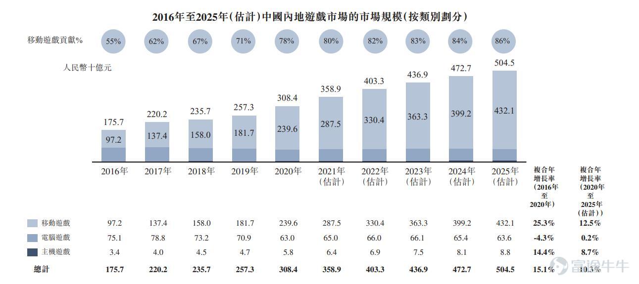 富途資訊12月15日消息,本週三$青瓷遊戲 (06633.HK)$發佈公告,公司發行8500萬股股份,每股定價11.2港元,每手500股,預期12月16日上市。 公開發售階段青瓷遊戲獲約3.64倍認購,分配至公開發售的發售股份最終數目爲850萬股,佔發售股份總數的10%(任何超額配股權獲行使前)。合共接獲8908份有效申請,一手中籤率20.80%,認購5手穩中一手。 此外,國際發售已獲適度超額認購,發售股份最終數目爲7650萬股,相當於發售股份總數的90%(任何超額配股權獲行使前)。富途資訊整理相關數據如下表: 所得款項淨額約8.63億港元將用作以下用途:35%將用於擴大公司的遊戲產品組合及投資公司的遊戲研發能力及相關技術;25%用於拓展公司於海外市場的業務;15%用於加強公司在中國移動遊戲市場的遊戲發行及運營能力以及青瓷品牌和公司的IP的市場知名度;15%用於對移動遊戲產業鏈上下游公司進行戰略投資及收購;10%將用作營運資金及一般企業用途。 青瓷遊戲是中國知名的移動遊戲開發商及發行商,作爲中國休閒遊戲(尤其是放...