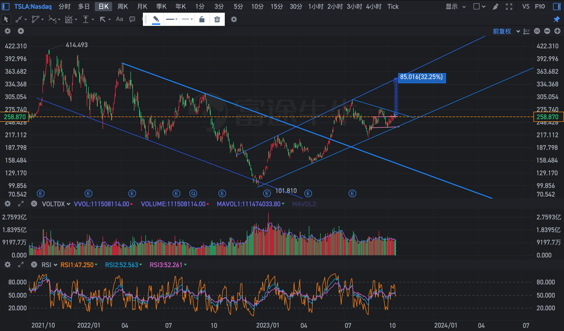 特斯拉3季度業績前瞻2023.10.13