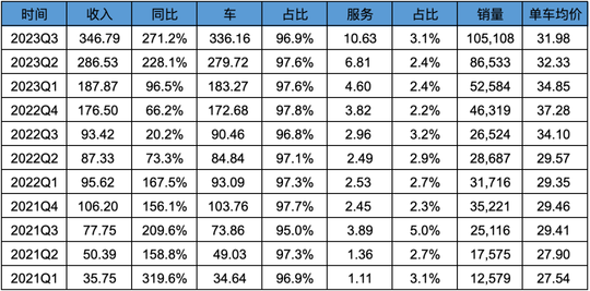 理想汽車2023Q3業績解讀-現金儲備885億