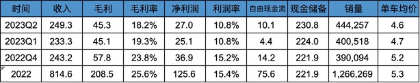 Interpretation of Tesla's 2023Q2 earnings report - the overseas market is completely ruined, and the pressure on China is huge
