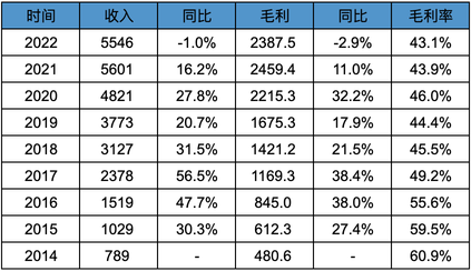 騰訊2022Q4&年度業績數據解讀-11個維度
