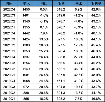 騰訊2022Q4&年度業績數據解讀-11個維度