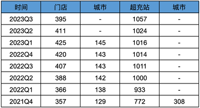 小鵬汽車2023Q3業績解讀-成本收縮