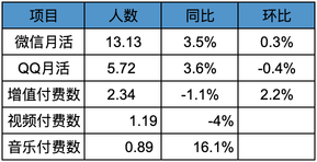 騰訊2022Q4&年度業績數據解讀-11個維度