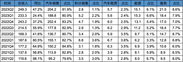 Interpretation of Tesla's 2023Q2 earnings report - the overseas market is completely ruined, and the pressure on China is huge