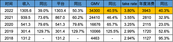 拼多多2023Q1業績解讀-同比增速58%