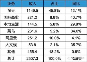 Interpretation of Alibaba's 202306 quarterly earnings report - Taotian resumes double-digit growth