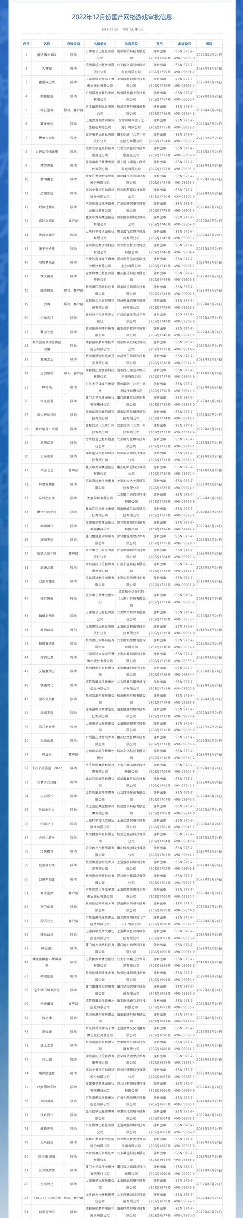 12月遊戲版號公佈：共129款，騰訊三款、網易三款