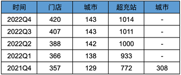 Interpretation of Xiaopeng Motor's 2022 Report & Three Idiots Data Comparison [The Year of Xiaopeng's Life and Death]