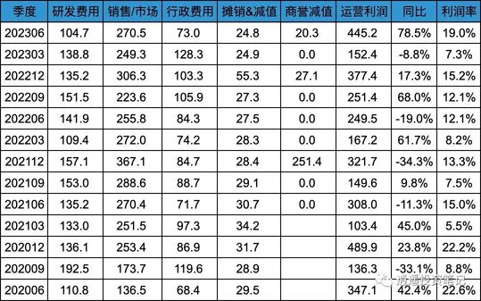 Interpretation of Alibaba's 202306 quarterly earnings report - Taotian resumes double-digit growth
