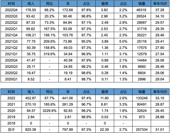 Ideal Auto 2022 Q4 & Annual Financial Report Interpretation [Good wind and strength, send me to Qingyun]
