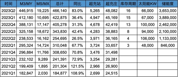 Interpretation of Tesla's 2023Q2 earnings report - the overseas market is completely ruined, and the pressure on China is huge