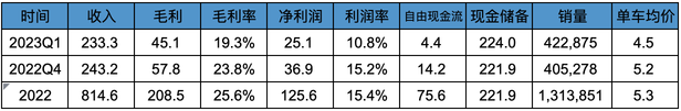 特斯拉2023Q1業績解讀-電動車行業的問題和機會
