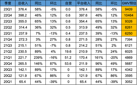 拼多多2023Q1業績解讀-同比增速58%