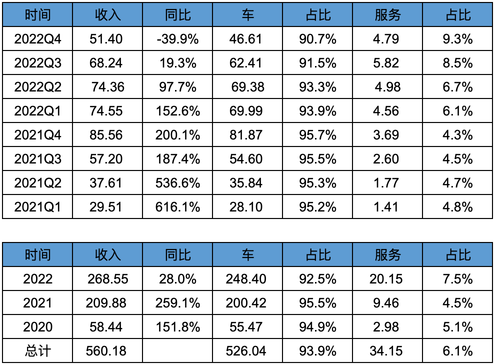 Interpretation of Xiaopeng Motor's 2022 Report & Three Idiots Data Comparison [The Year of Xiaopeng's Life and Death]
