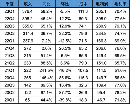 拼多多2023Q1業績解讀-同比增速58%