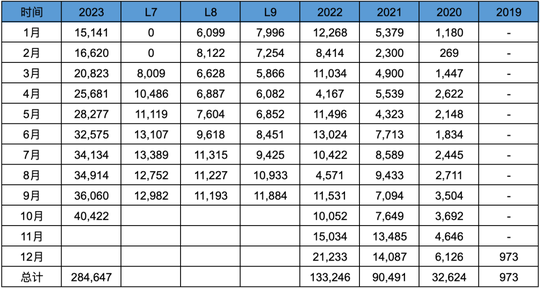 理想汽車2023Q3業績解讀-現金儲備885億