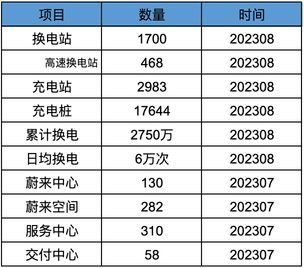 蔚來汽車2023Q2業績解讀-繼續大幅失血