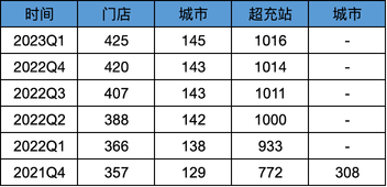 小鵬汽車2023Q1業績解讀-淨現金流失58億
