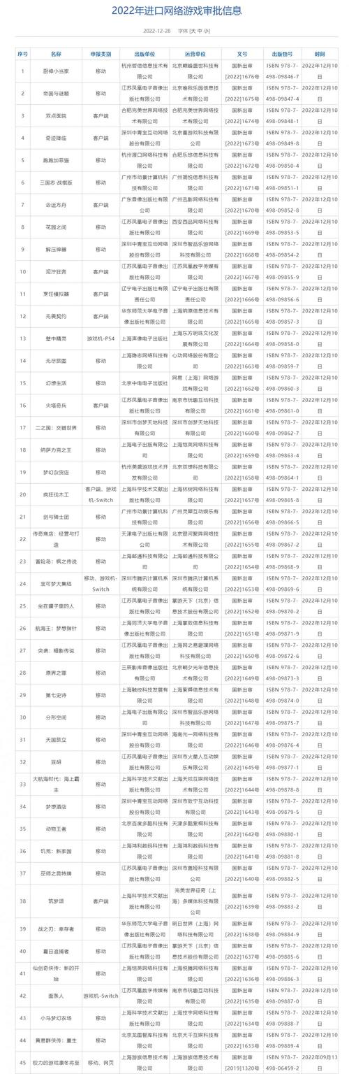 12月遊戲版號公佈：共129款，騰訊三款、網易三款