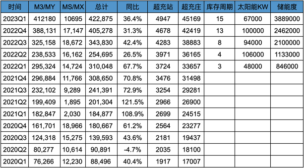 特斯拉2023Q1業績解讀-電動車行業的問題和機會