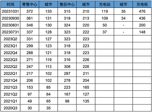 理想汽車2023Q3業績解讀-現金儲備885億