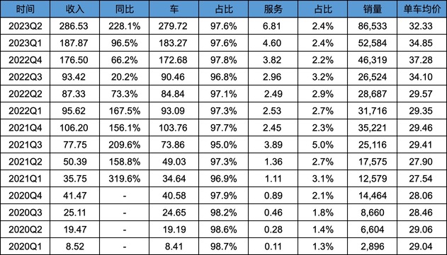 理想汽車2023Q2業績解讀-汽車是最大的AI產業