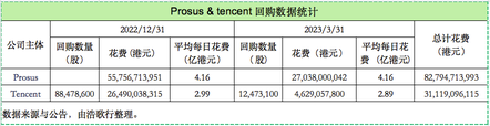 You sell, I buy | Teng 300 million vs. South 400 million